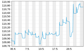 Chart Bank of Valletta PLC EO-FLR Non-Pref.MTN 22(26/27) - 1 Monat