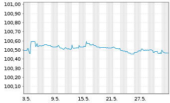 Chart Jyske Bank A/S EO-FLR Non-Pref. MTN 22(25/26) - 1 Month