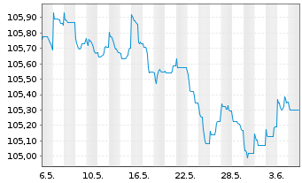Chart Raiffeisen Bank Intl AG EO-Med.Term Bonds 2022(28) - 1 Month