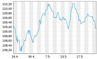 Chart Morgan Stanley EO-FLR Med.-T. Nts 2022(23/34) - 1 Monat