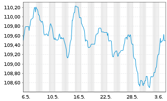 Chart Morgan Stanley EO-FLR Med.-T. Nts 2022(23/34) - 1 Month