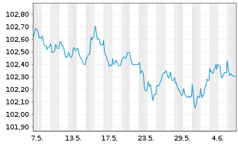 Chart Coöperatieve Rabobank U.A. Non-Pref.MTN 22(27/28) - 1 mois