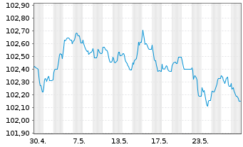 Chart Coöperatieve Rabobank U.A. Non-Pref.MTN 22(27/28) - 1 Monat