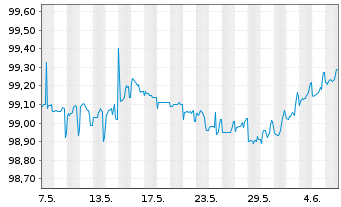 Chart NRW.BANK DL-MTN-IHS Ausg.909 v.22(25) - 1 Month
