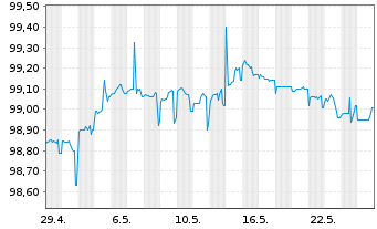 Chart NRW.BANK DL-MTN-IHS Ausg.909 v.22(25) - 1 Monat