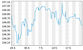Chart HSBC Holdings PLC EO-FLR Med.-T. Nts 2022(27/32) - 1 Monat