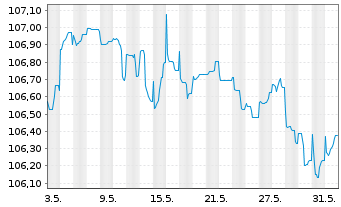 Chart HSBC Holdings PLC EO-FLR Med.-T. Nts 2022(27/32) - 1 Month