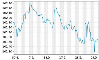 Chart Volkswagen Intl Finance N.V. EO-Med.T.Nts 2022(28) - 1 Monat