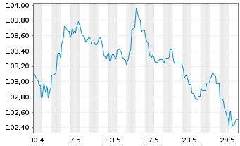 Chart Volkswagen Intl Finance N.V. EO-Med.T.Nts 2022(30) - 1 Monat