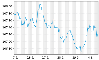 Chart Caixabank S.A. EO-FLR Non-Pref. MTN 22(29/30) - 1 mois