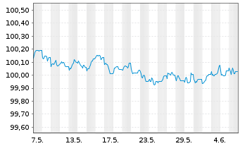 Chart Swedbank AB EO-Preferred Med.-T.Nts 22(25) - 1 Month