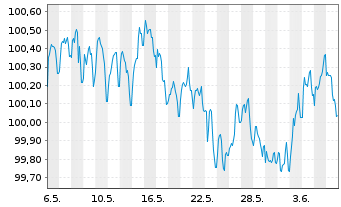 Chart Nestlé Finance Intl Ltd. EO-Med.T.Nts 2022(28/28) - 1 mois