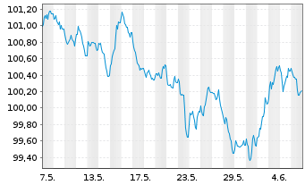 Chart Nestlé Finance Intl Ltd. EO-Med.T.Nts 2022(30/31) - 1 mois