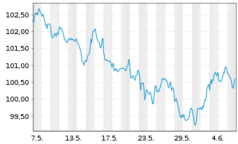 Chart Nestlé Finance Intl Ltd. EO-Med.T.Nts 2022(34/34) - 1 Month