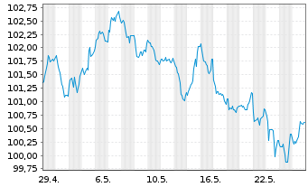 Chart Nestlé Finance Intl Ltd. EO-Med.T.Nts 2022(34/34) - 1 Monat