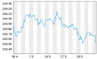 Chart Jyske Bank A/S EO-Non-Prefer. MTN 2022(26/27) - 1 Monat