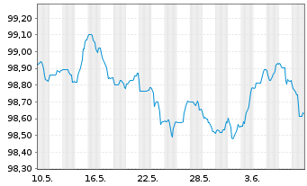 Chart BAWAG P.S.K. EO-Medium-Term Bonds 2022(27) - 1 Month