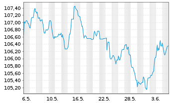 Chart ABN AMRO Bank N.V. EO-Non-Preferred MTN 2022(34) - 1 mois