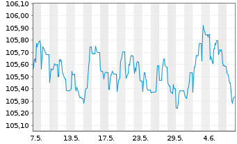 Chart Caixabank S.A. EO-FLR Med.-T.Nts 2022(27/33) - 1 mois