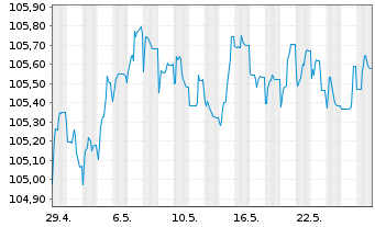 Chart Caixabank S.A. EO-FLR Med.-T.Nts 2022(27/33) - 1 Monat