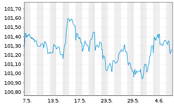 Chart DNB Bank ASA EO-FLR Med.-T. Nts 2022(27/33) - 1 mois