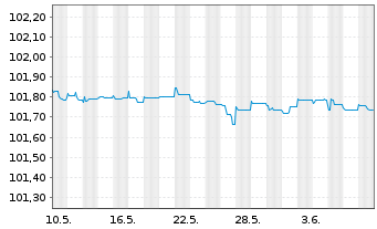 Chart OTP Bank Nyrt. EO-FLR Preferred MTN 22(25/26) - 1 Month