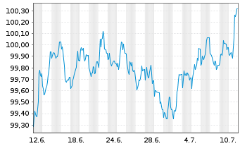 Chart Toronto-Dominion Bank, The EO-Med.T.Nts 2022(29) - 1 Monat