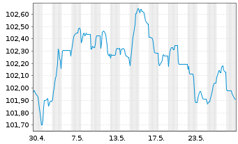 Chart Swedbank AB EO-Non-Preferred MTN 2023(28) - 1 Monat
