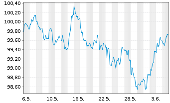 Chart European Investment Bank EO-Med.Term Nts. 2023(33) - 1 Month