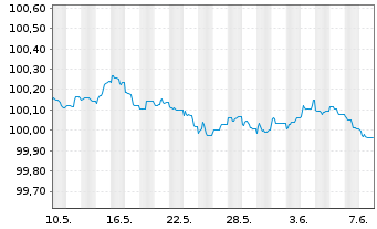 Chart Banco Santander S.A. EO-Preferred MTN 2023(26) - 1 Month