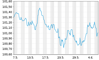 Chart Banco Santander S.A. EO-Preferred MTN 2023(28) - 1 mois