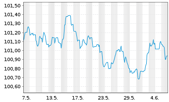 Chart ABN AMRO Bank N.V. EO-Non-Preferred MTN 2023(28) - 1 mois