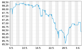 Chart Thames Water Utilities Fin.PLC EO-MTN. 2023(23/27) - 1 Month