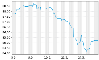 Chart Thames Water Utilities Fin.PLC EO-MTN. 2023(23/31) - 1 Month