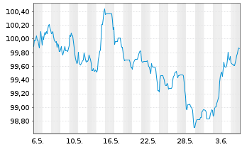 Chart International Bank Rec. Dev. EO-Med.T.Nts 2023(33) - 1 mois