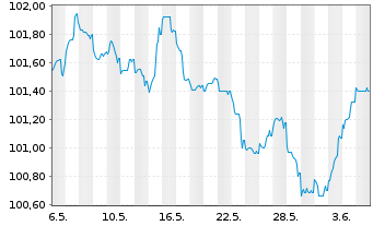 Chart Holding d'Infrastr. de Transp. EO-MTN. 2023(23/30) - 1 Month