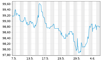 Chart Coöperatieve Rabobank U.A. Term Cov.Bds 2023(33) - 1 mois