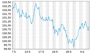 Chart EnBW International Finance BV EO-MTN. 2023(34/35) - 1 Month