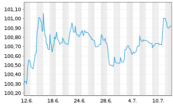 Chart Sparebank 1 SR-Bank ASA EO-Med.Term Notes 2023(27) - 1 Monat