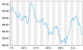 Chart Nederlandse Waterschapsbank NV EO-MTN. 2023(29) - 1 mois