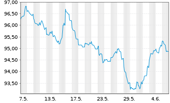 Chart ESB Finance DAC EO-Medium-Term Nts 2023(23/43) - 1 mois