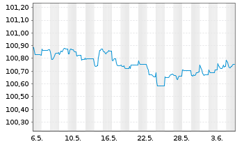 Chart Raiffeisen Bank Intl AG Med.-T.Nts 2023(26/27) - 1 mois