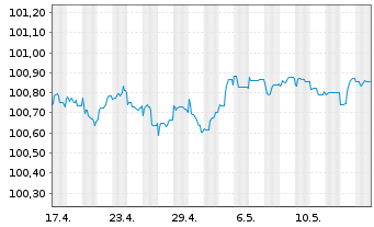 Chart Raiffeisen Bank Intl AG Med.-T.Nts 2023(26/27) - 1 Monat