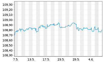 Chart Eurobank S.A. EO-FLR Prefferr. MTN 23(28/29) - 1 mois