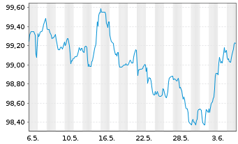 Chart Achmea Bank N.V. EO-M.-T.Mortg.Cov.Bds 2023(30) - 1 Month
