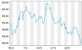 Chart Achmea Bank N.V. EO-M.-T.Mortg.Cov.Bds 2023(30) - 1 Monat