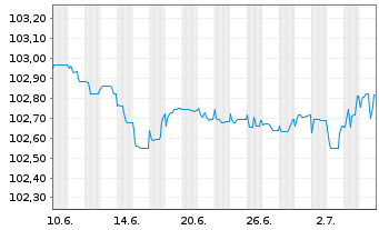Chart ZF Finance GmbH MTN v.2023(2023/2026) - 1 Monat