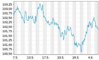 Chart RWE AG Medium Term Notes v.23(34/35) - 1 mois