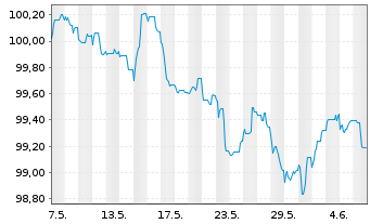 Chart Becton Dickinson Euro Fin.Sarl EO-Nts. 2023(23/29) - 1 Month