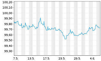 Chart DNB Bank ASA EO-FLR Non-Pref. MTN 23(26/27) - 1 mois